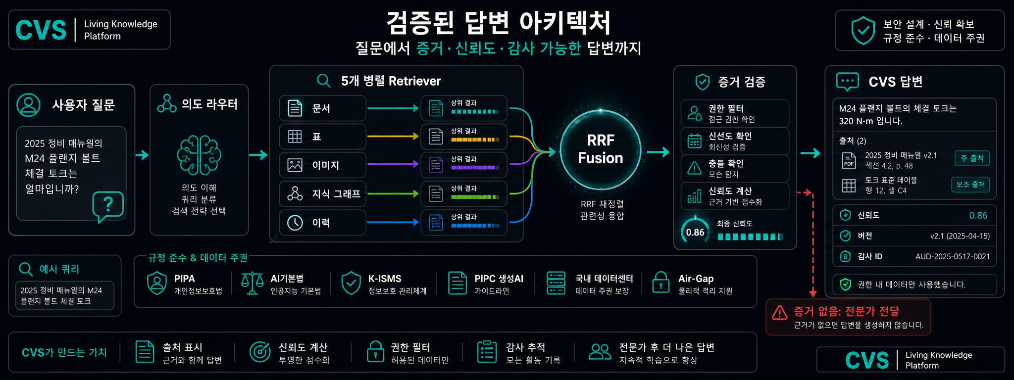 문서가 검증된 답변이 되기까지의 과정.