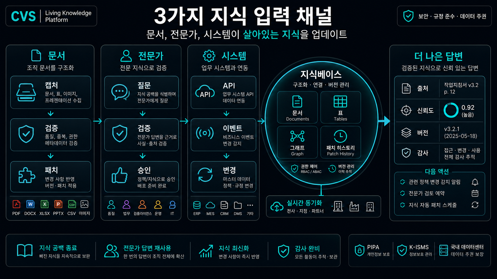 세 가지 입력 채널이 하나의 살아있는 지식 기반에 공급됩니다.