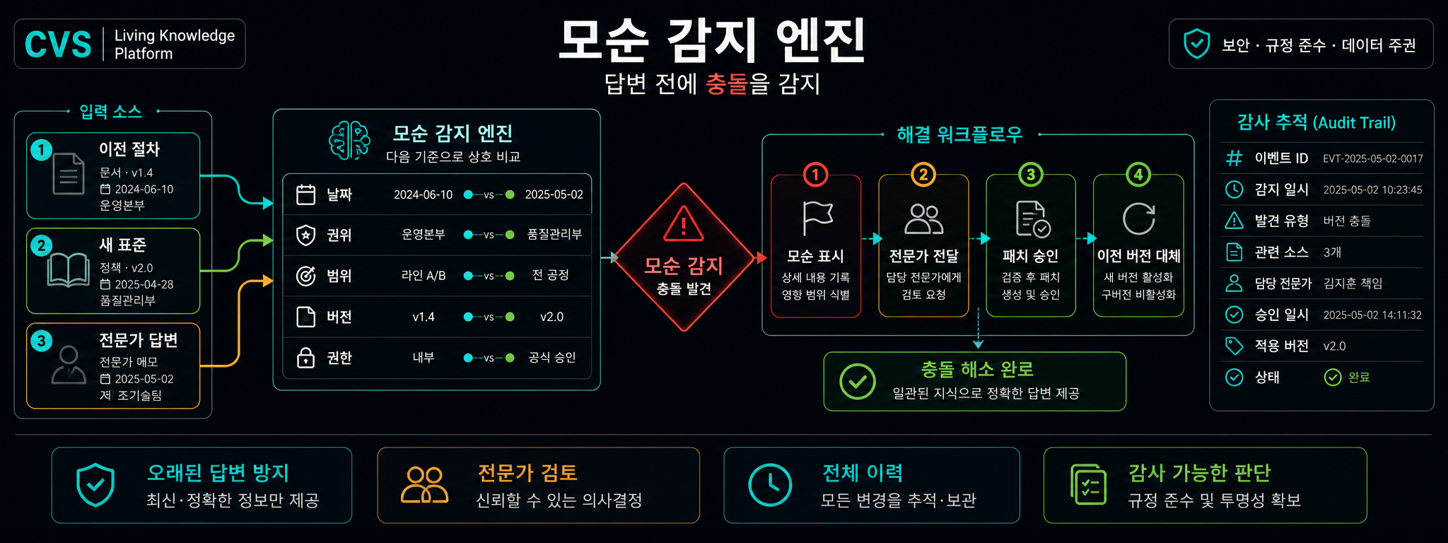 시간 지식 그래프 상의 모순 감지.