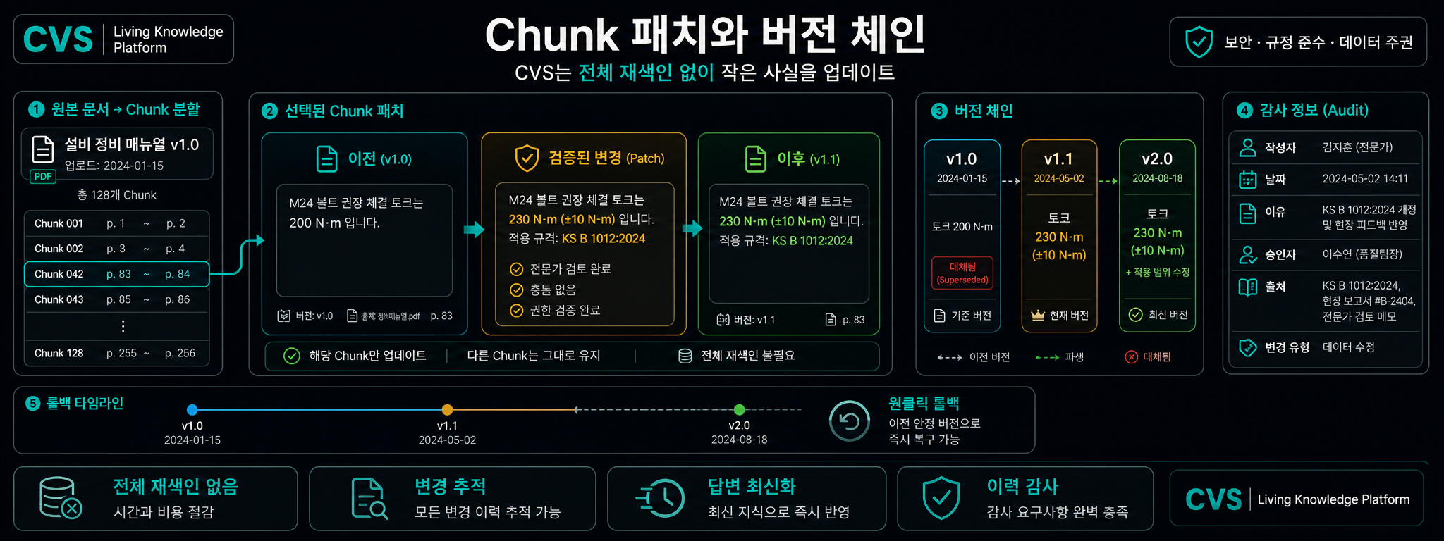 청크 패치와 버전 체인이 모든 원본을 보존합니다.