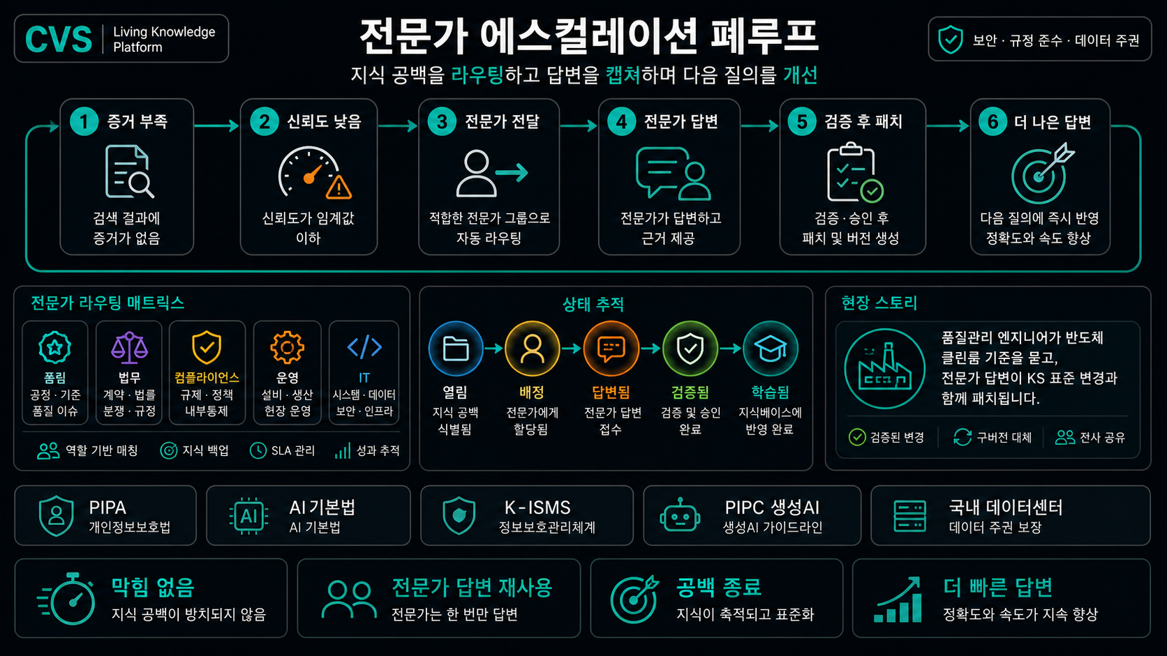 에이전트 에스컬레이션 루프가 여섯 단계로 격차를 메웁니다.