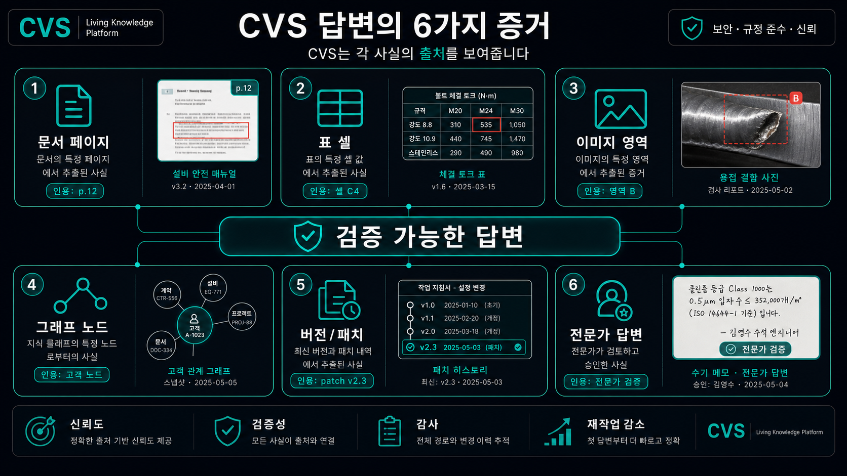 여섯 가지 근거 유형, 각각 인용된 증거로 제공.