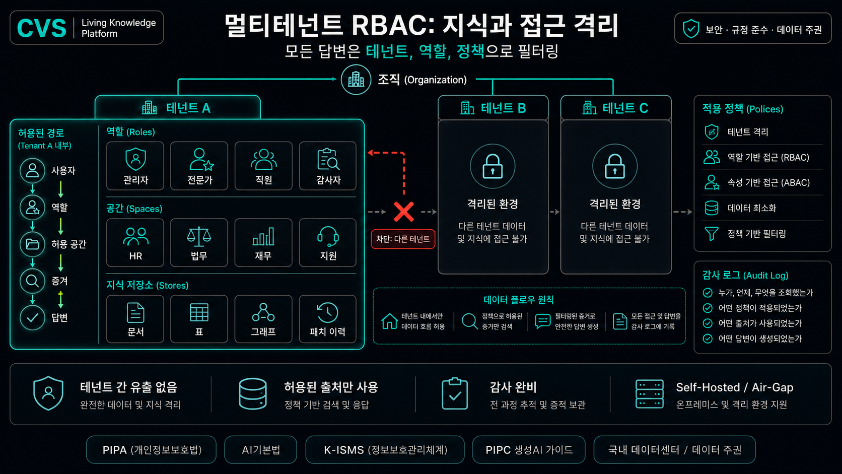 테넌트에서 모든 감사 이벤트까지, SSO를 갖춘 멀티 테넌트 RBAC.