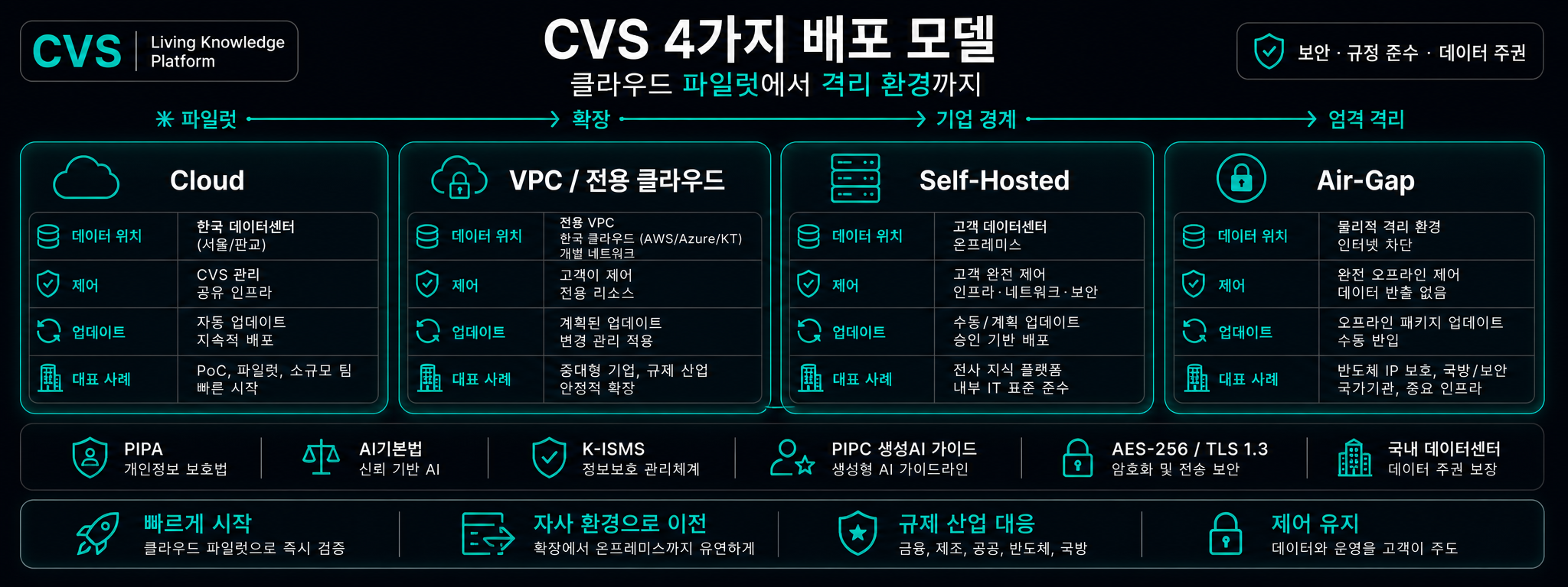 통제 그라데이션 위의 네 가지 배포 모델.
