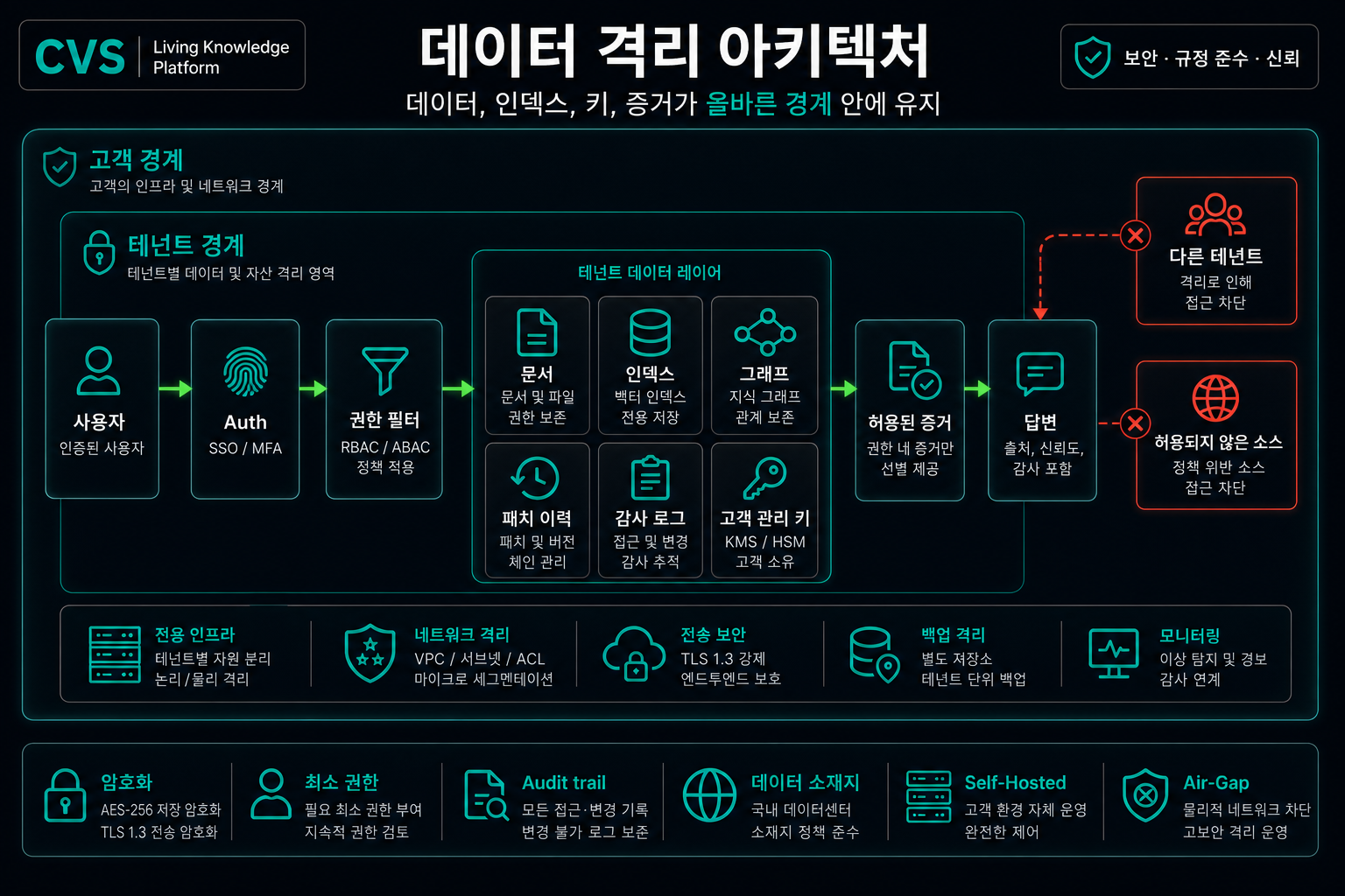 계층화된 데이터 격리, 처음부터 끝까지.