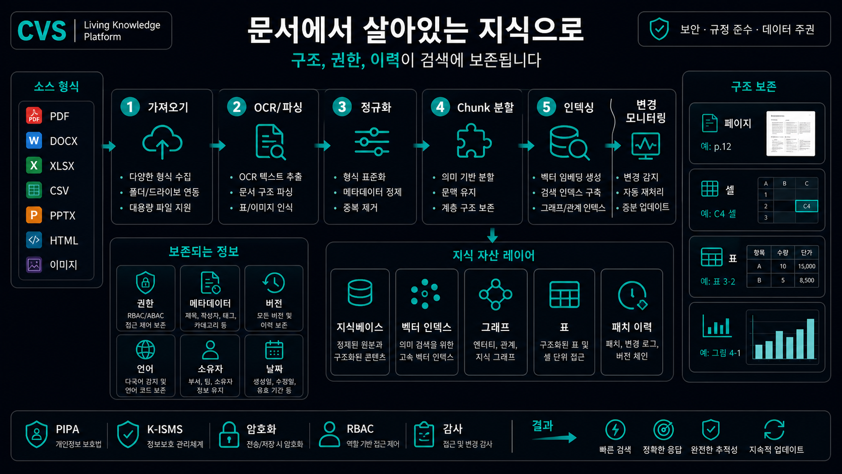 5단계 수집 파이프라인이 한 건의 문서를 검색 가능한 근거로 전환합니다.