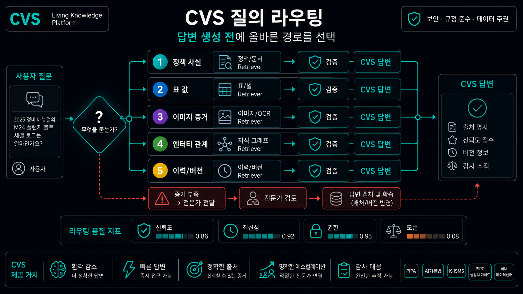 의도 라우터가 각 쿼리를 답변 가능한 가장 저렴한 경로로 보냅니다.