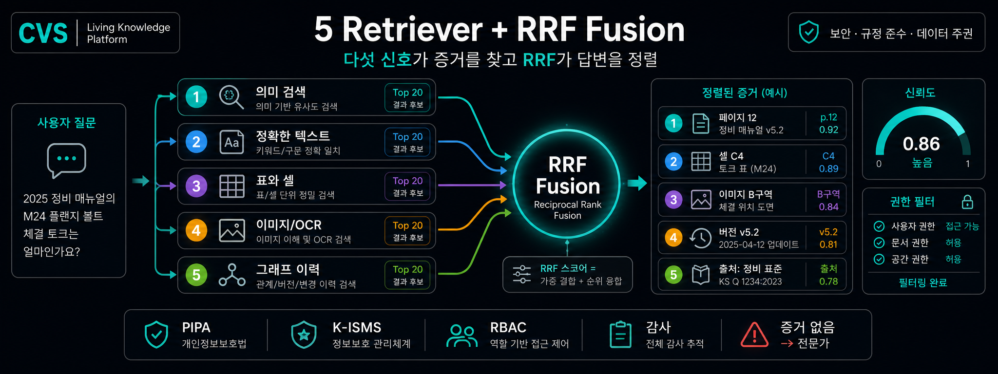 5개 병렬 리트리버, RRF로 융합, Cross-Encoder로 재정렬.