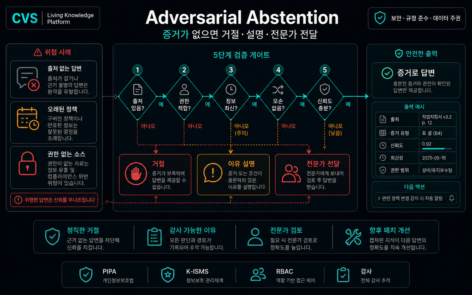 적대적 기권: 시스템은 모를 때 모른다는 것을 압니다.